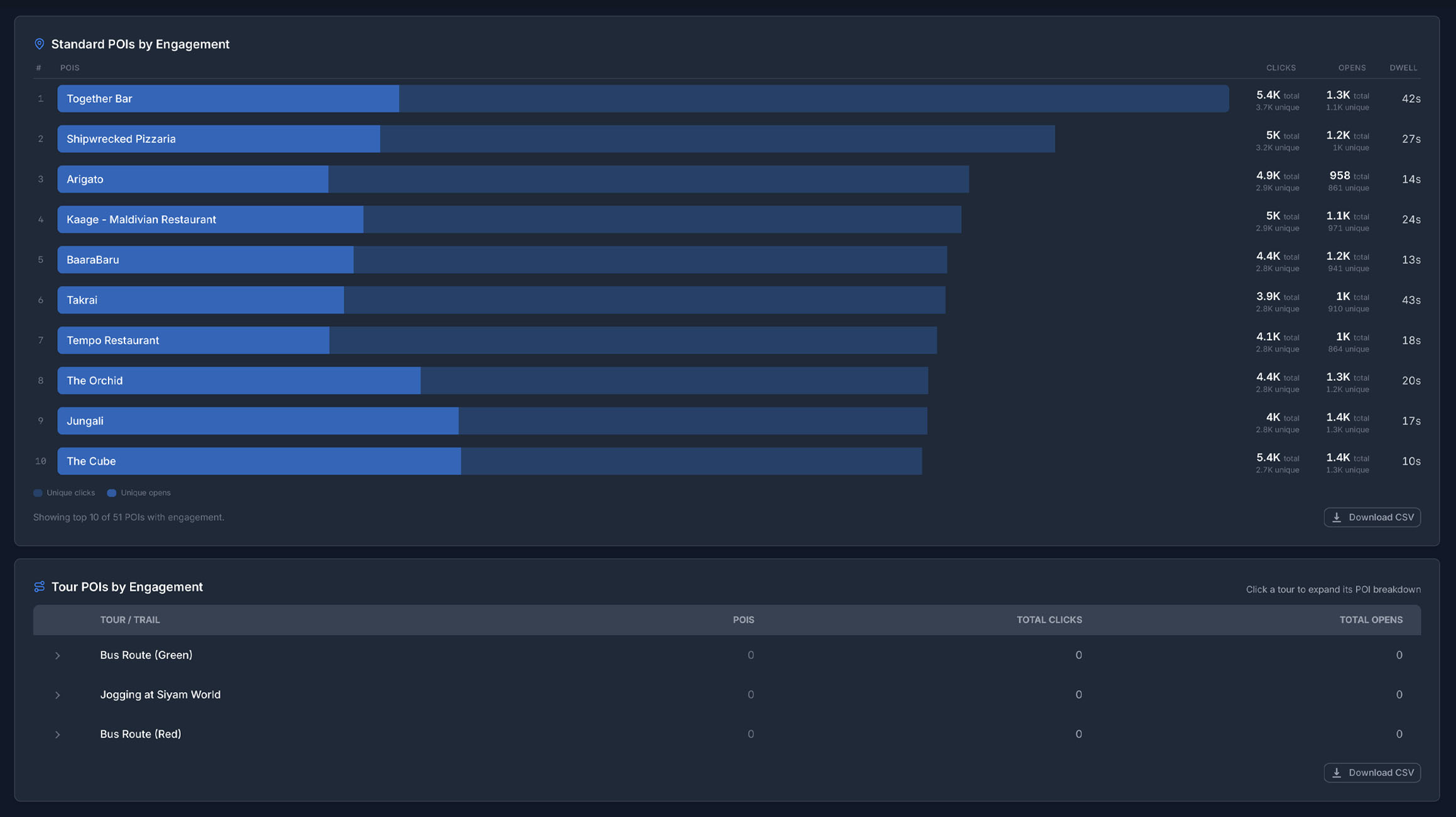 Commercial dashboard - POI engagement leaderboard ranking experiences by views, clicks and conversion rate.