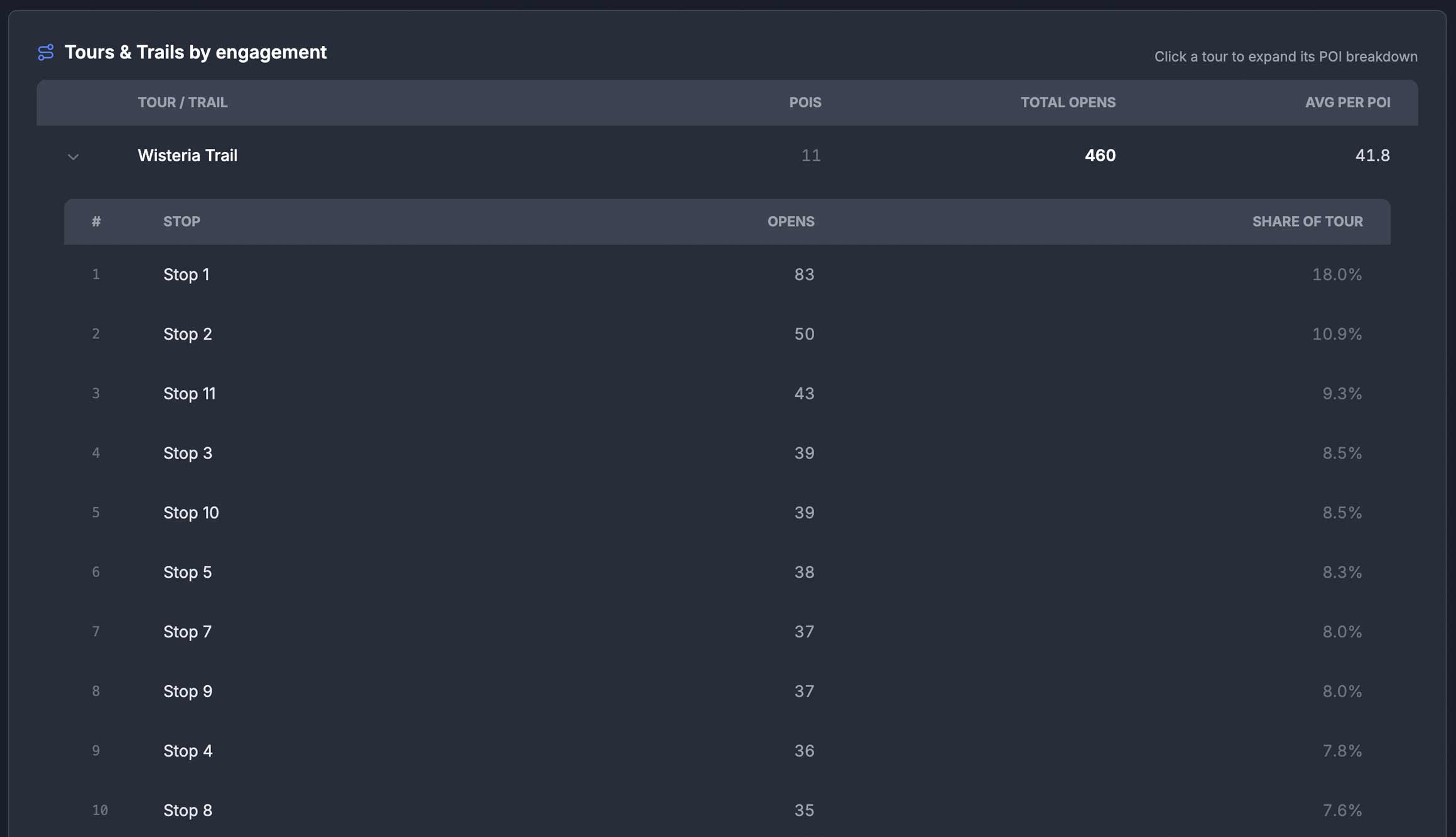 Interpretation dashboard - engagement metrics for narrative content: media plays, dwell times, and completion rates.
