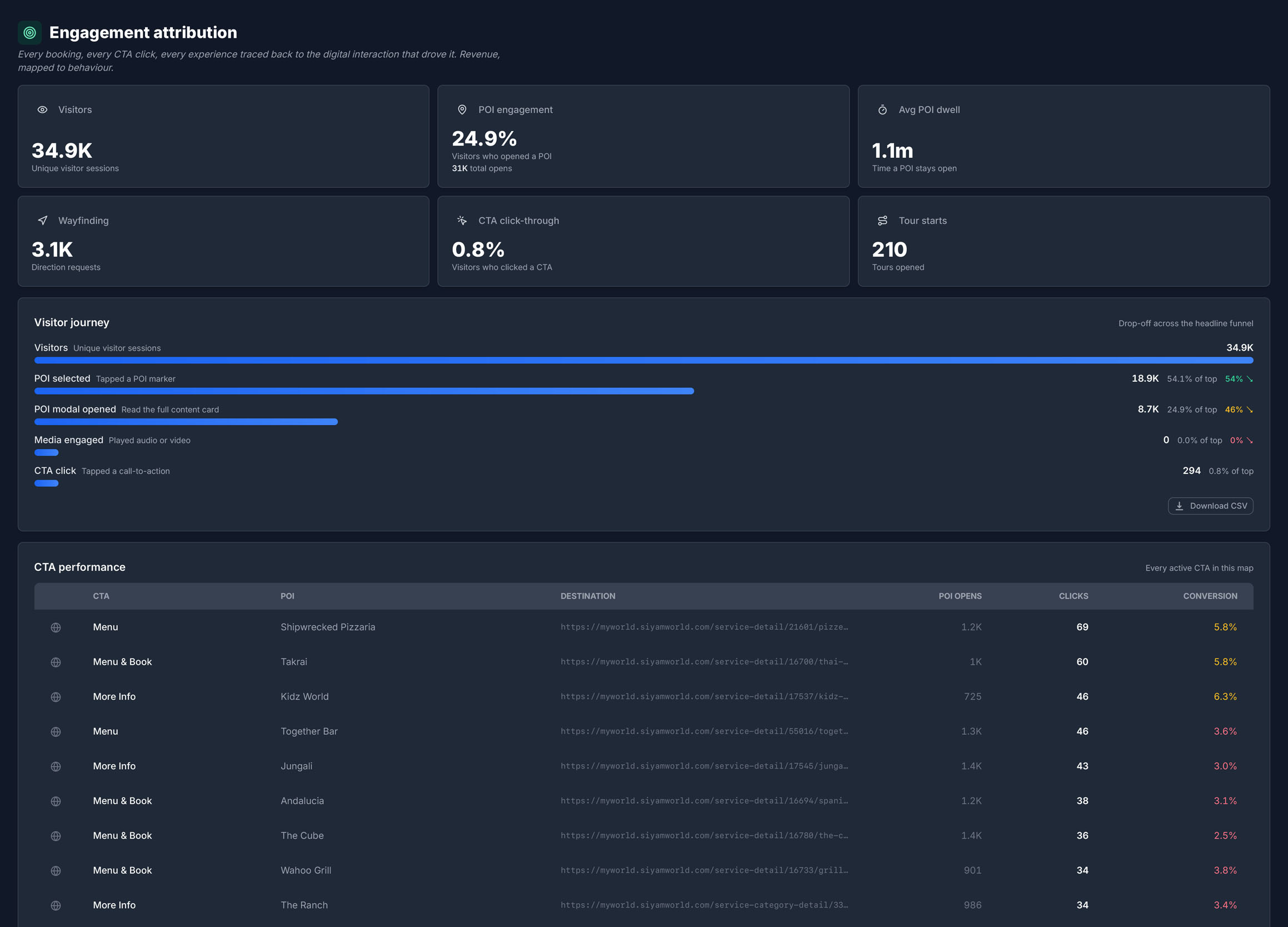 Marketing dashboard - campaign attribution view, tracing bookings back to the POI engagement that drove them.