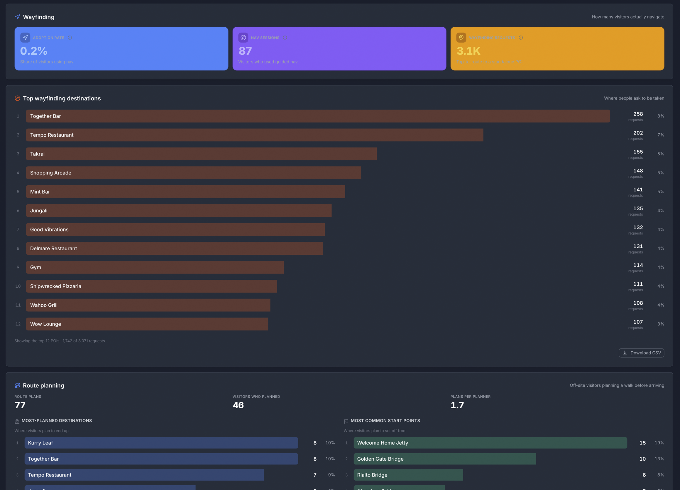 Visitor Experience dashboard - wayfinding analytics showing route requests, success rates, and where visitors abandon or restart navigation.