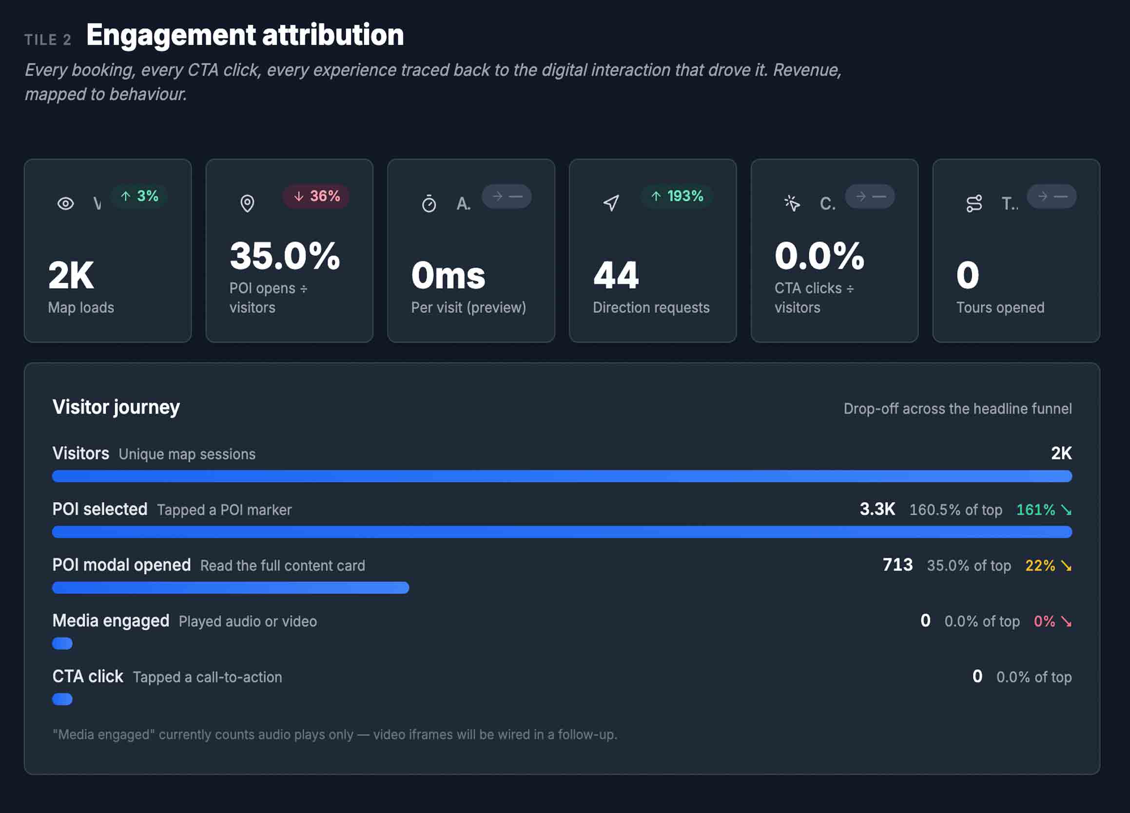 Link-click attribution table - bookings and CTA clicks traced back to the originating POI engagement.