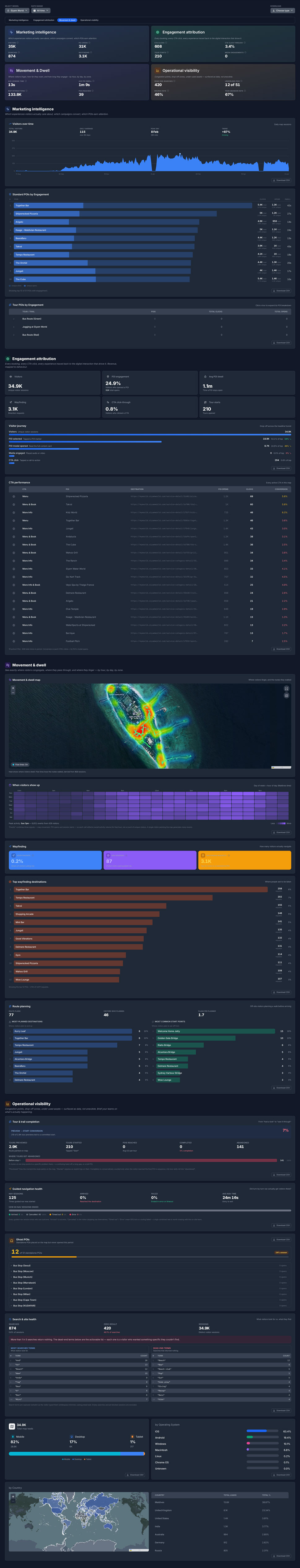 HypaMaps analytics dashboard - scrollable view of engagement, footfall, attribution and revenue panels.