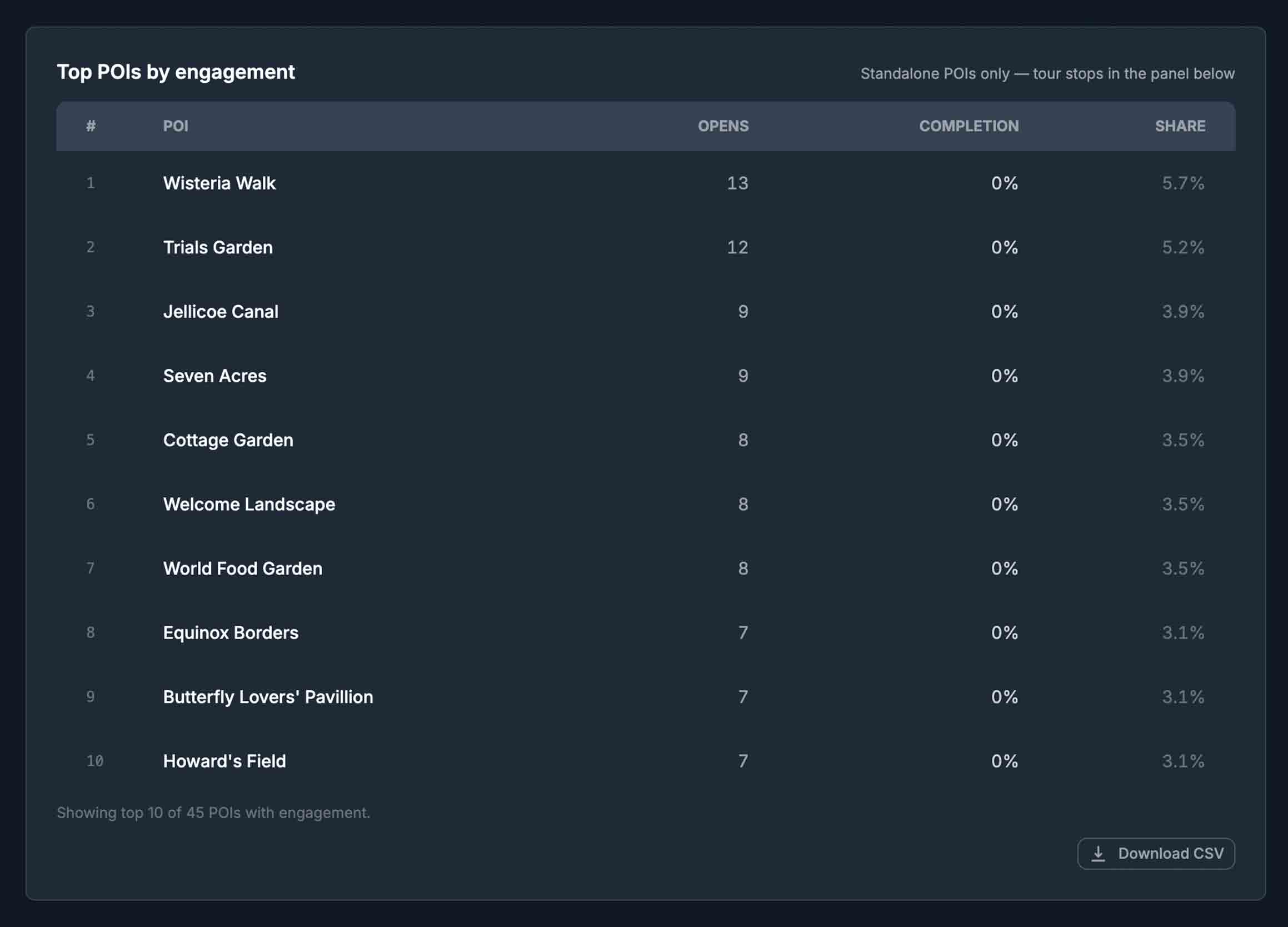 POI engagement leaderboard - points of interest ranked by views, clicks and conversion rate.
